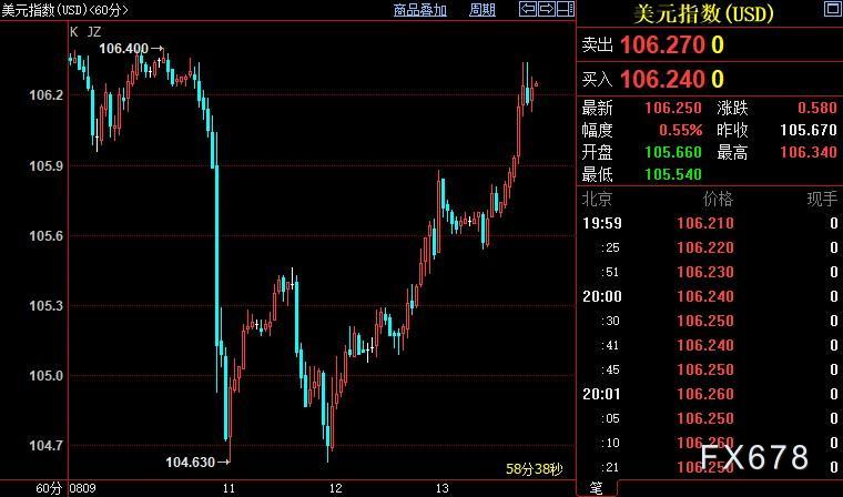 现货黄金跌逾1.5%，千八关口遇阻，FED告诫“放弃幻想”